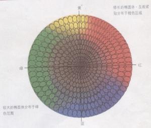 色度學(xué)在色度檢測儀器的應(yīng)用