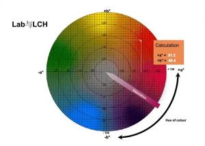 Lab顏色空間和lab數(shù)值分析