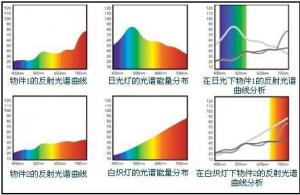 使用色差儀檢測(cè)避免同色異譜