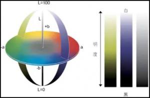 如何將色差儀LAB值與LCH值進行轉(zhuǎn)換