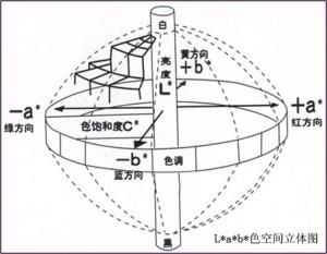 什么是CIE1976均勻顏色空間？