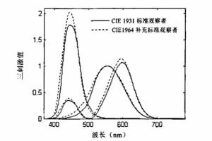 怎么測量顏色？色度測量的三個要素