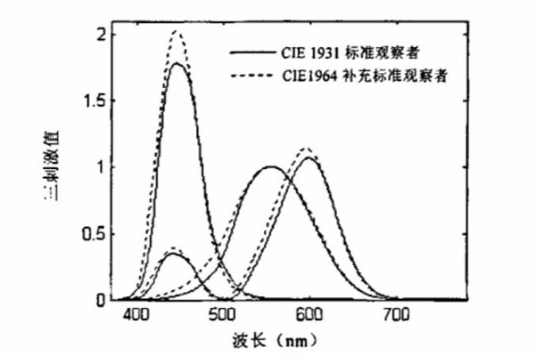 CIE1931與CIE1964標(biāo)準(zhǔn)色度觀察者光譜三刺激值曲線