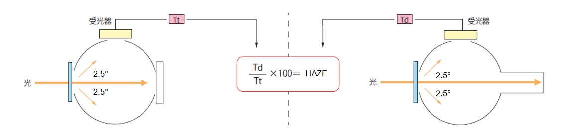 霧度透光率計(jì)算.png