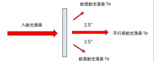 透光率霧度測(cè)試儀中的標(biāo)準(zhǔn):霧度值在多少以內(nèi)為合格?