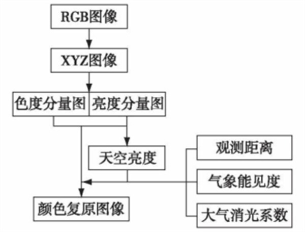 圖像算法復(fù)原流程圖