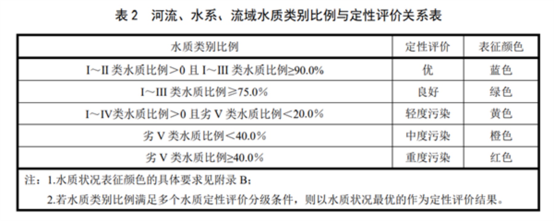 河流、水系、流域水質(zhì)類別比例與定性評價關(guān)系表