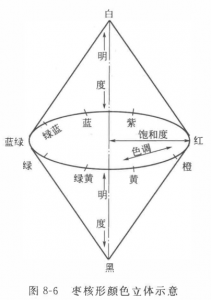 顏色的空間模型：孟塞爾色立體