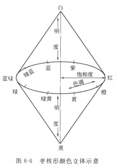 孟塞爾顏色體系配圖1