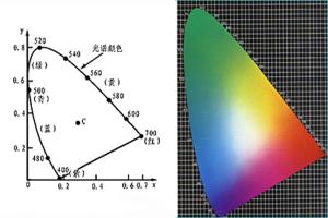 什么是CIE色坐標(biāo)？