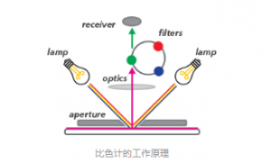 一文讀懂比色計(jì)與分光光度儀的區(qū)別