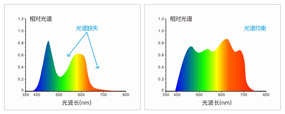 藍(lán)光增強的全光譜LED光源