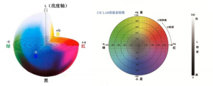 色差儀測量讀數(shù)中的Lab含義