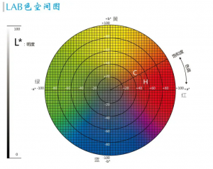 CIE Lab和RGB等顏色空間區(qū)別