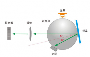 分光測(cè)色儀SCE/SCI什么意思？SCE/SCI怎么選擇？