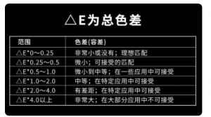 色差儀?正常色差允許范圍