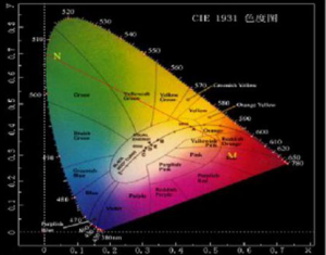 什么是物體色的三刺激值？顏色三刺激值計(jì)算方法