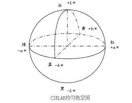 CIELAB均勻顏色空間配圖1