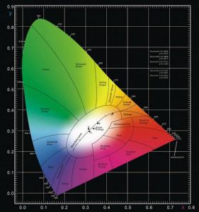 一分鐘了解CIE 1931色度坐標(biāo)
