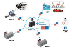 色差儀SCI/SCE設計初衷及其在汽車內(nèi)飾行業(yè)的應用