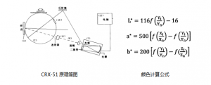 測(cè)色儀在線顏色檢測(cè)解決方案