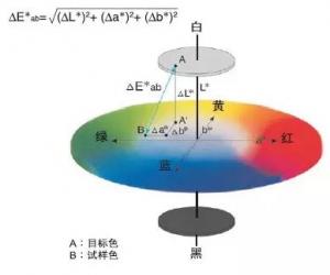 色差儀的色差數(shù)據(jù)怎么算的?△E計(jì)算公式的講解