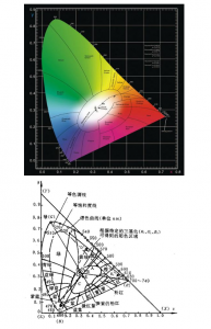 顏色基礎(chǔ)知識--CIE 1931色度坐標(biāo)