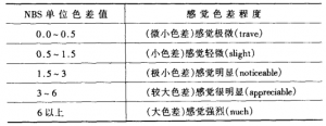 色差儀數(shù)據(jù)有偏差怎么辦?教你幾招快速調(diào)整色差儀。