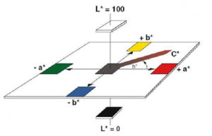 色差儀Lch和Lab如何轉(zhuǎn)換？