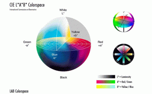 常見的顏色空間有哪幾種？