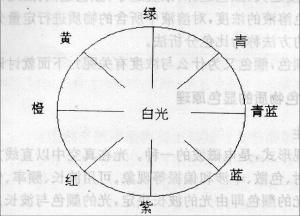 分光光度計(jì)測量原理是什么？