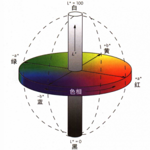 色差lab值含義，色差儀lab判定標準是什么？