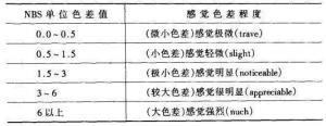 什么是色差？色差評定與計算方法