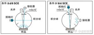 色差儀與分光測色儀區(qū)別